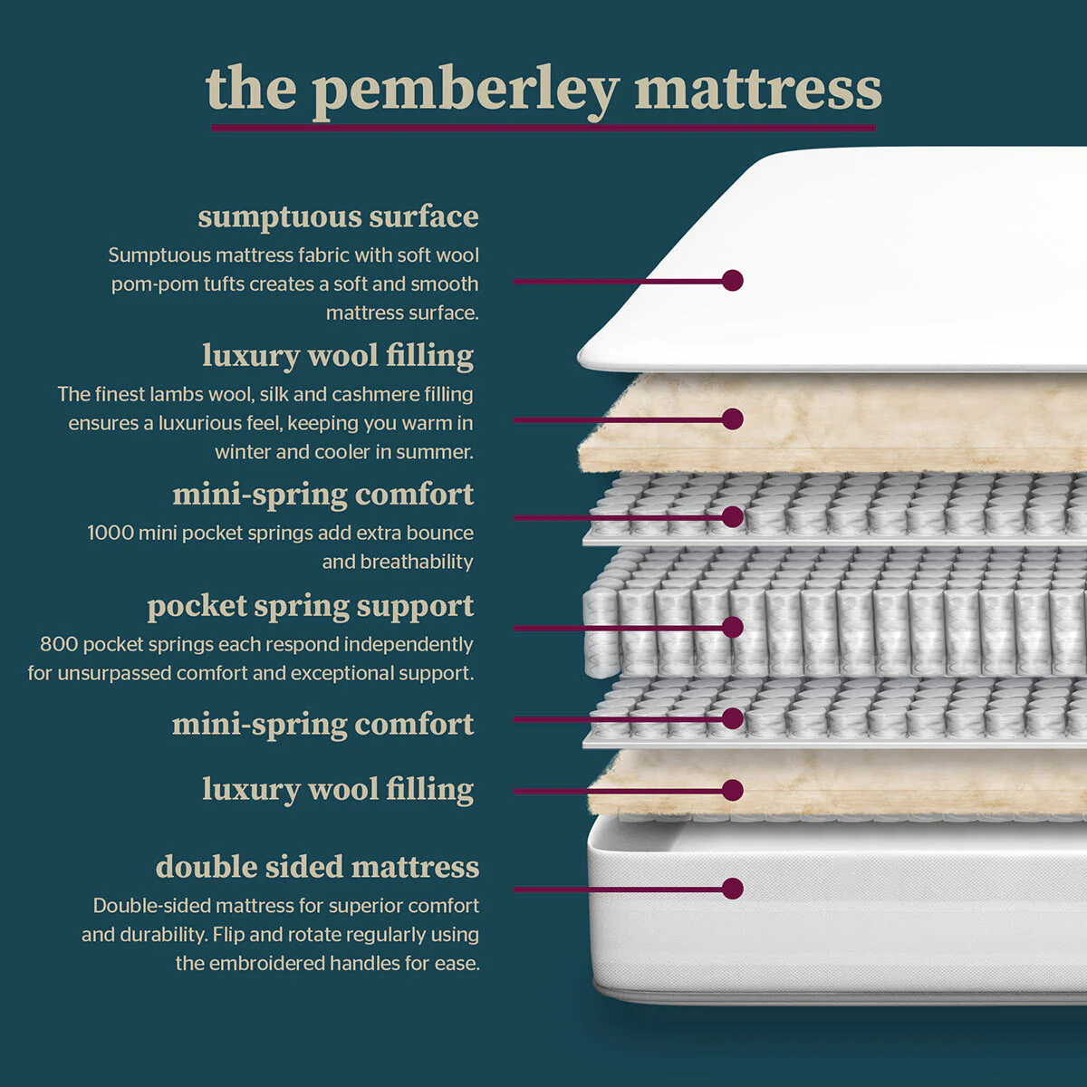 Pocket Spring Bed Company Pemberley Mattress - King - Image 5