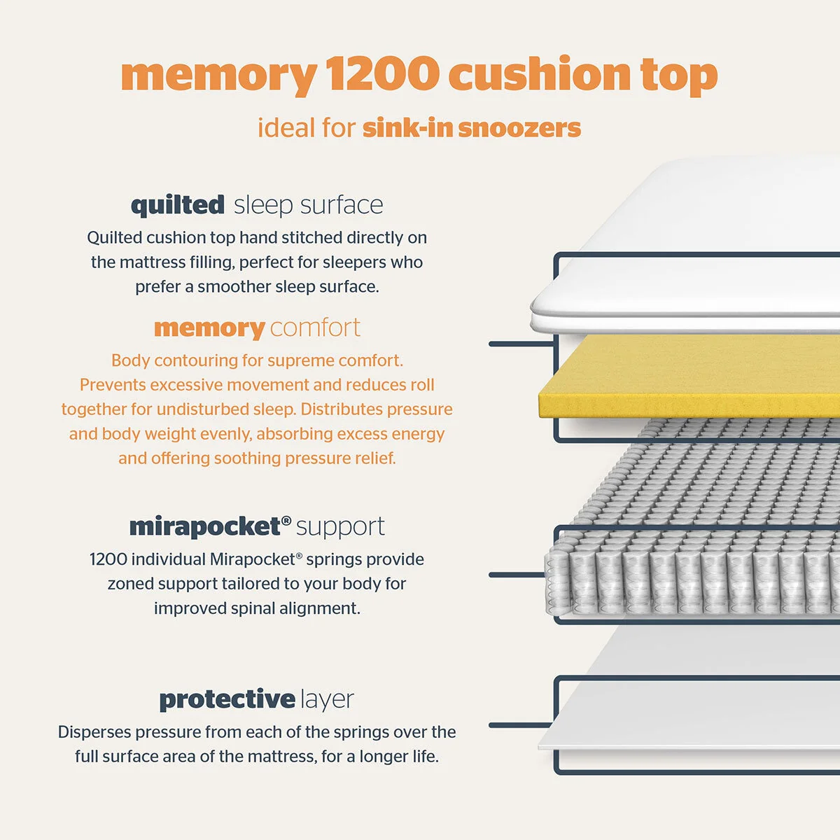 Silentnight 1200 Pocket Memory Cushion Top Mattress in 4 Sizes - Image 3
