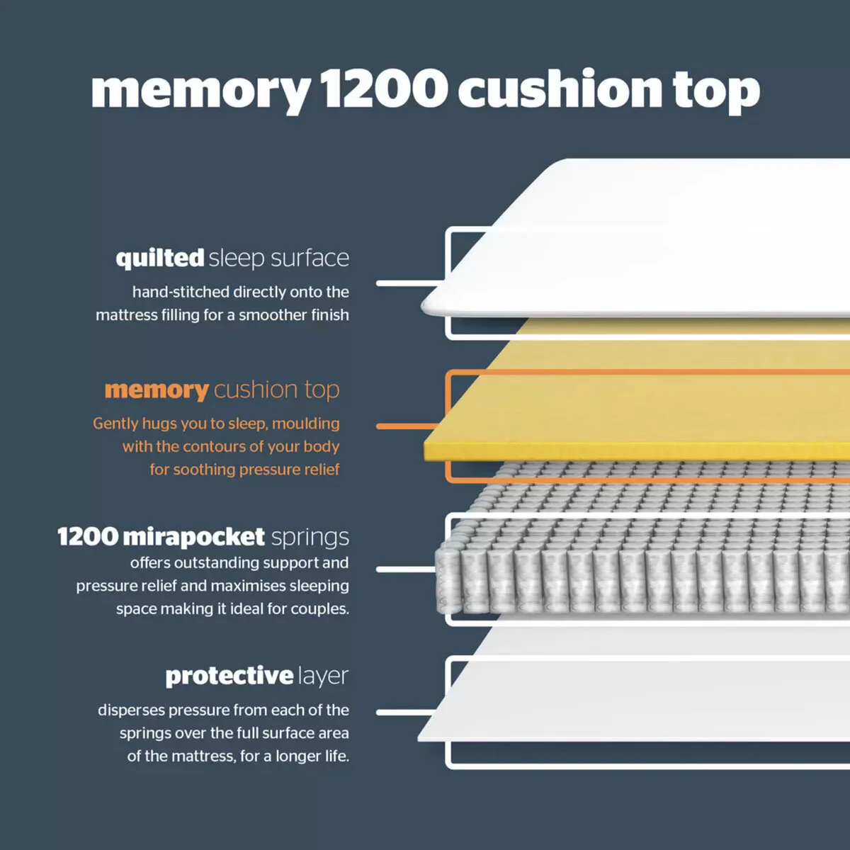Silentnight 1200 Pocket Memory Cushion Top Mattress & Slate Grey Divan, Double - Image 5