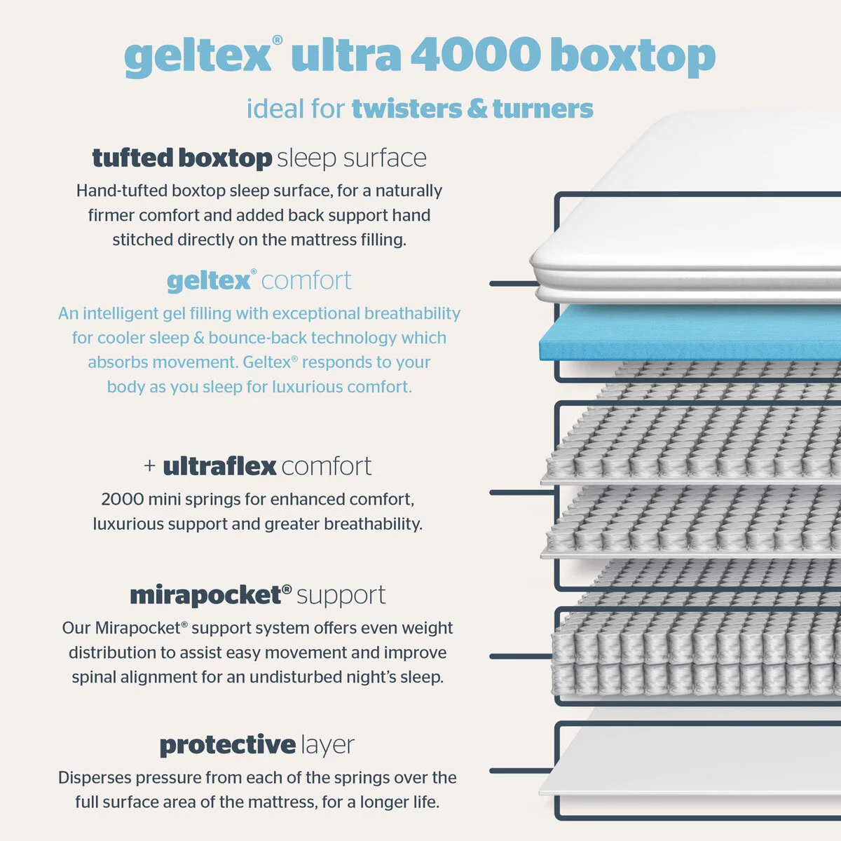 Silentnight Geltex 4000 Pocket Boxtop Mattress, Super King - Image 2