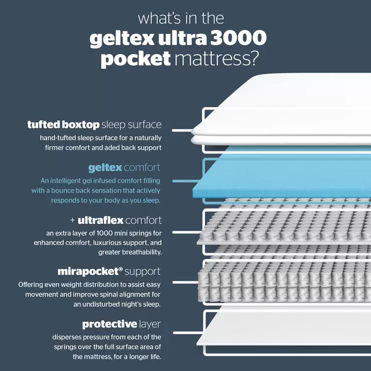 Silentnight Geltex Ultraflex 3000 Mirapocket Mattress, Double - Medium - Image 5