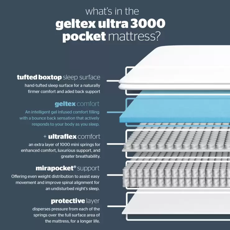 Silentnight Geltex Ultraflex 3000 Mirapocket Mattress, Super King - Medium - Image 5